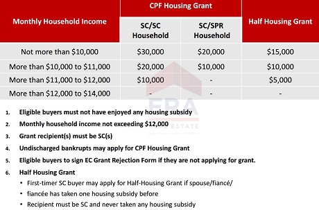 CPF Housing Grant for 1st Timer Buying EC