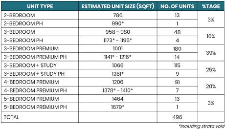 Parc Greenwich Fernvale Lane EC Unit Mix at Sengkang